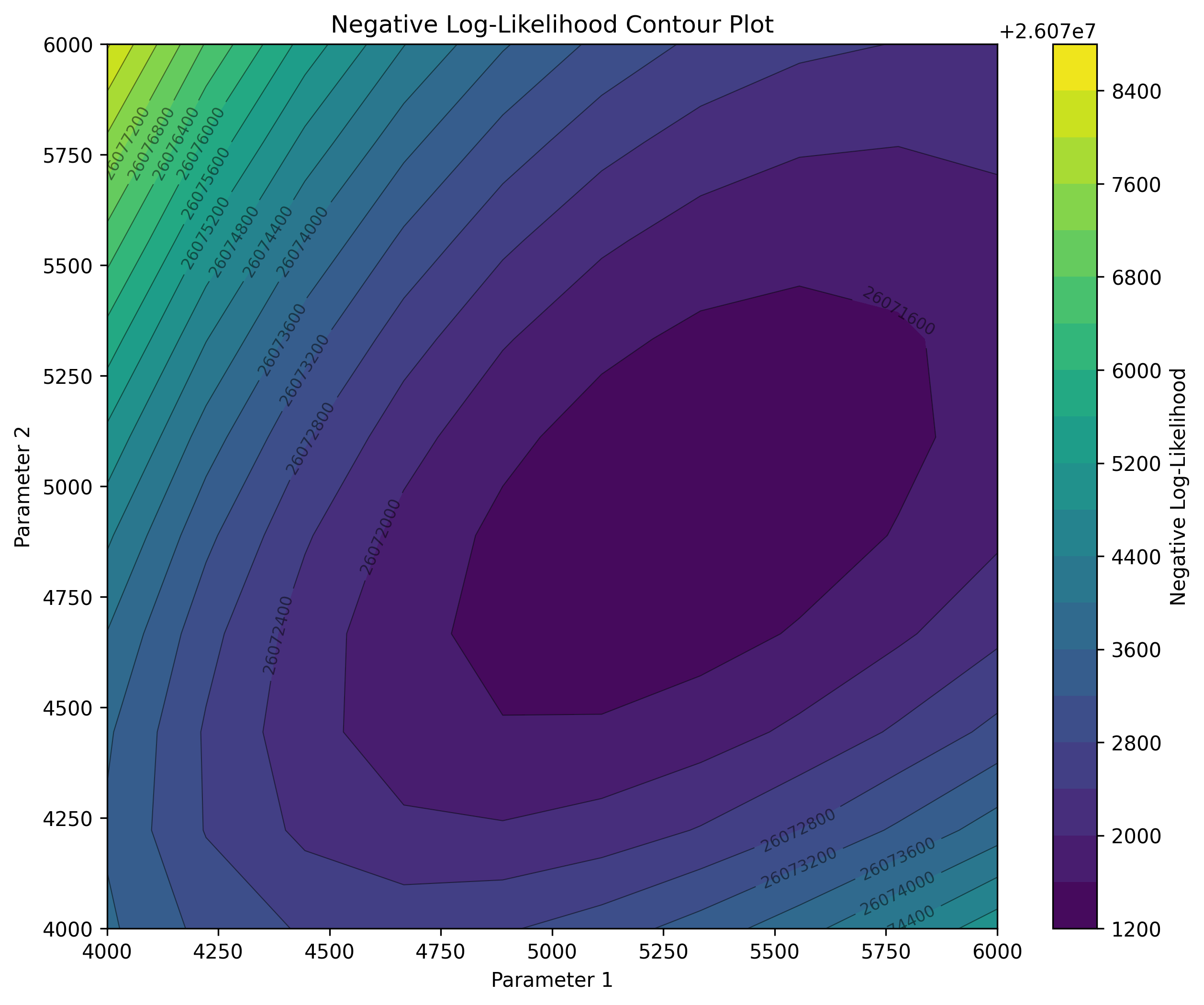 Countour plot for random projection