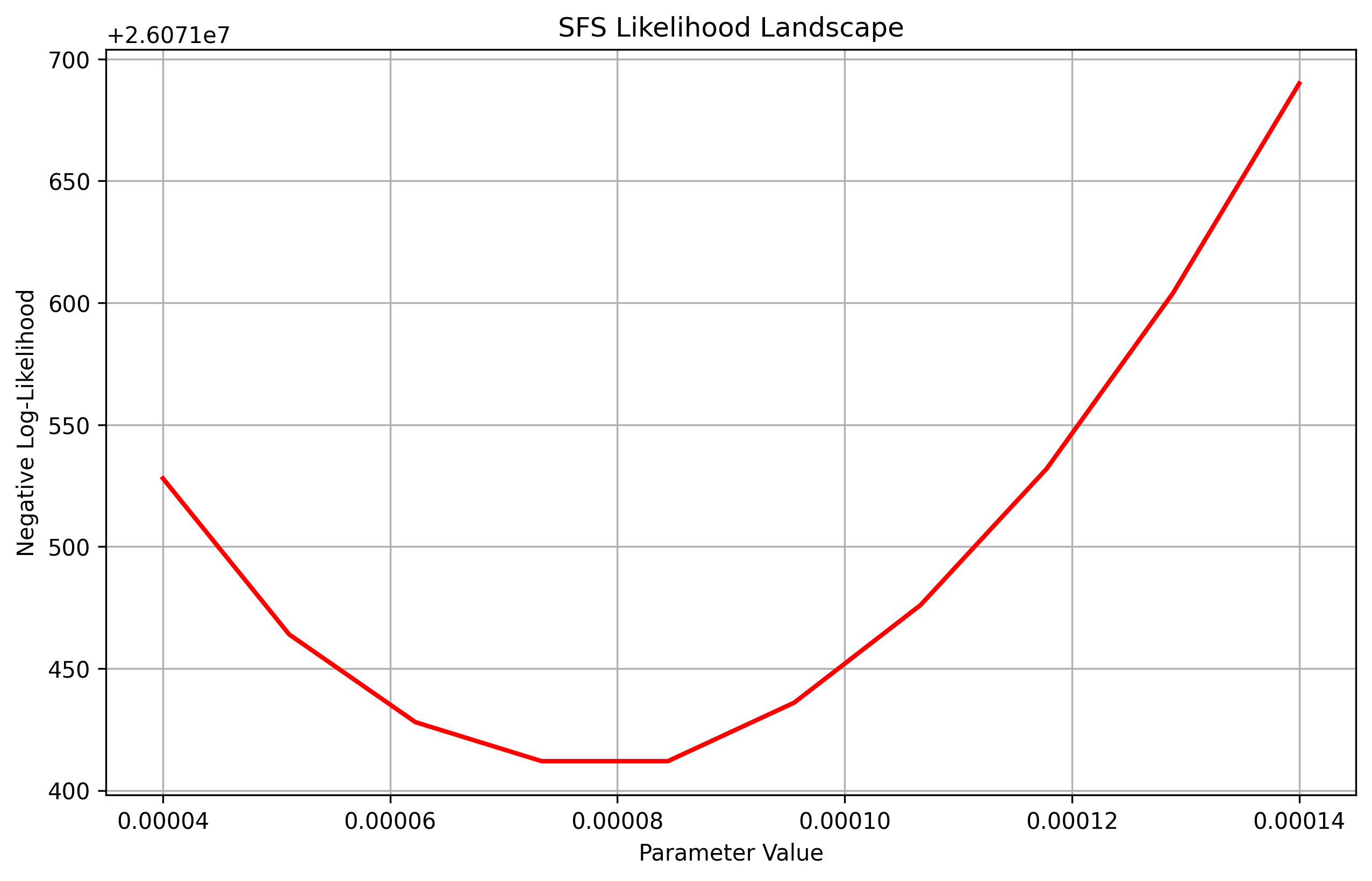 Likelihood curve for random projection
