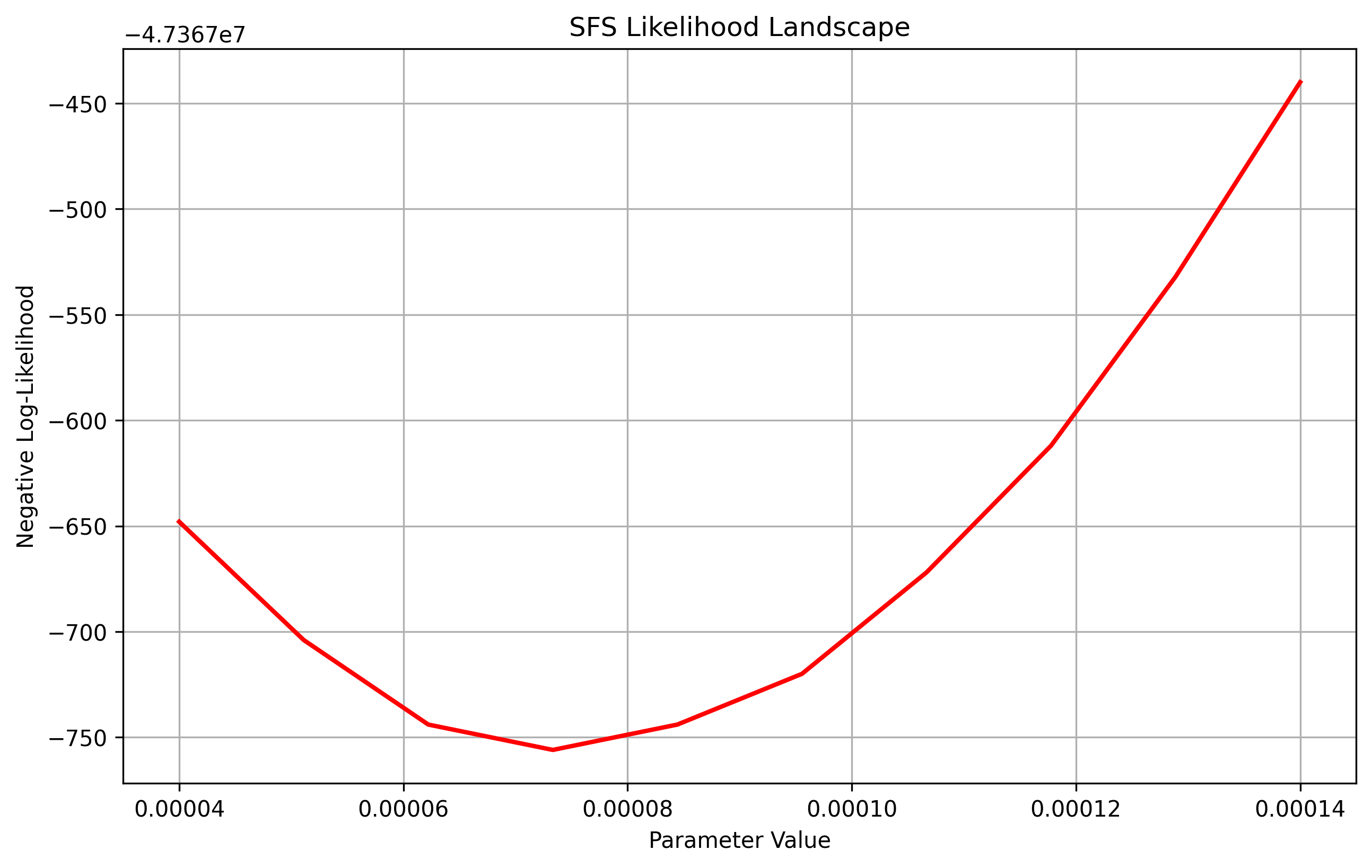 Poisson likelihood curve for random projection
