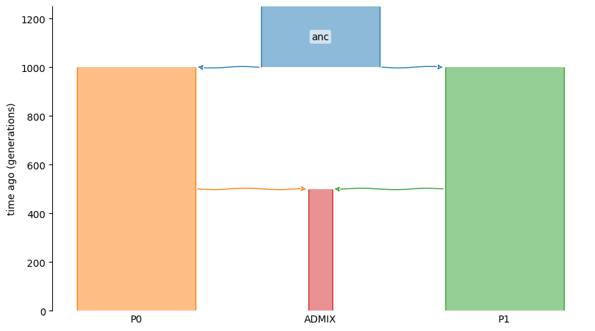 Demesdraw admixture model