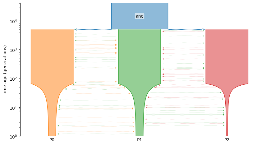 Demesdraw size change model